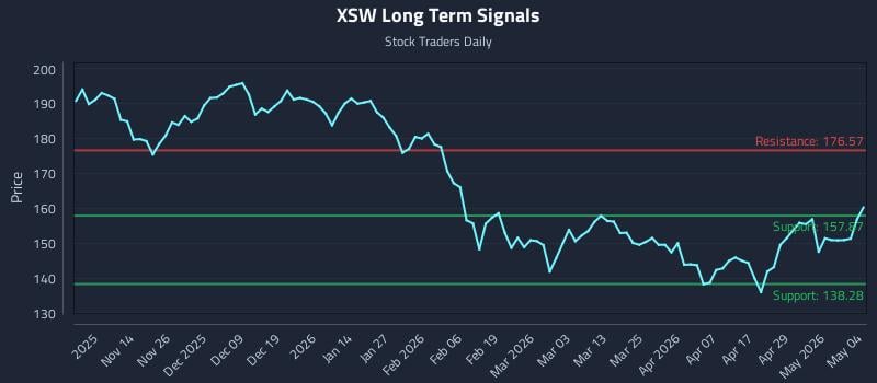 XSW Long Term Analysis for May 5 2026