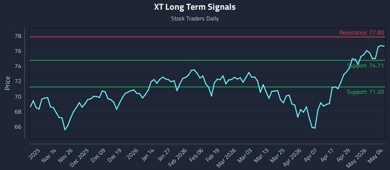 XT Long Term Analysis for May 5 2026
