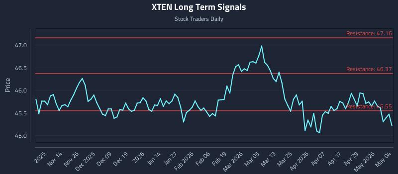 XTEN Long Term Analysis for May 5 2026