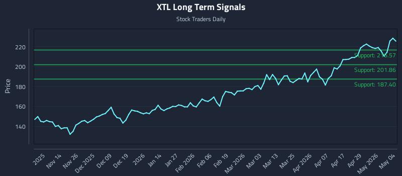 XTL Long Term Analysis for May 5 2026