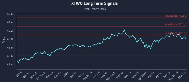 XTWO Long Term Analysis for May 5 2026