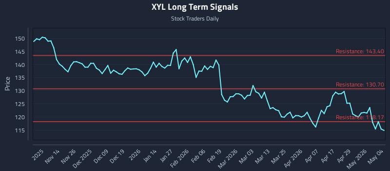 XYL Long Term Analysis for May 5 2026
