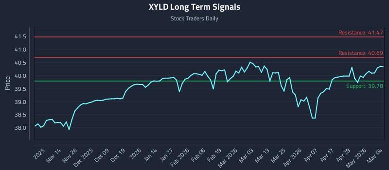 XYLD Long Term Analysis for May 5 2026