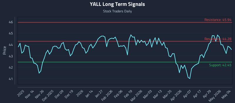 YALL Long Term Analysis for May 5 2026