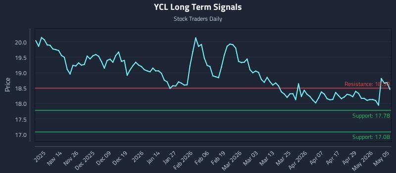 YCL Long Term Analysis for May 5 2026