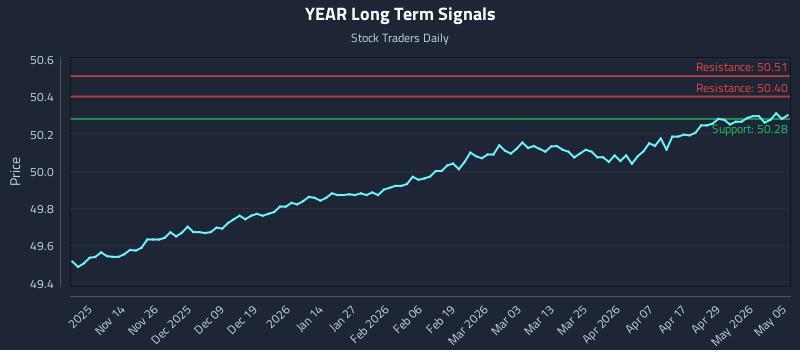 YEAR Long Term Analysis for May 5 2026