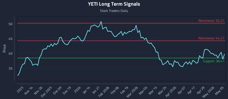 YETI Long Term Analysis for May 5 2026
