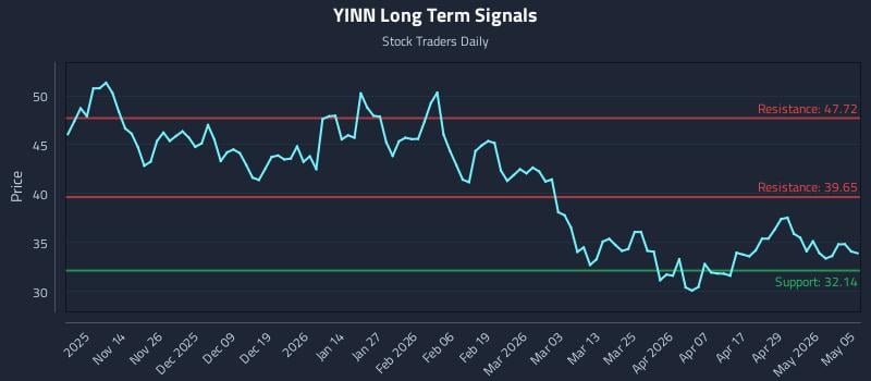 YINN Long Term Analysis for May 5 2026 YINN Long Term Analysis for May 5 2026