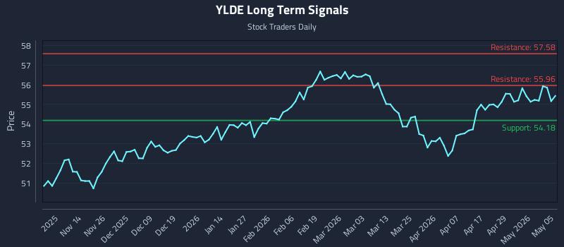 YLDE Long Term Analysis for May 5 2026 YLDE Long Term Analysis for May 5 2026