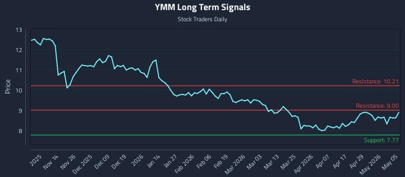 YMM Long Term Analysis for May 5 2026