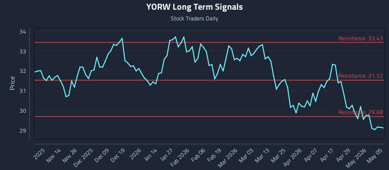 YORW Long Term Analysis for May 5 2026