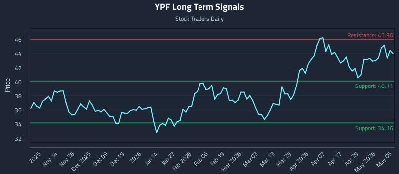 YPF Long Term Analysis for May 5 2026 YPF Long Term Analysis for May 5 2026