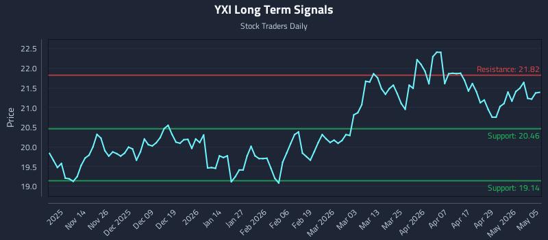 YXI Long Term Analysis for May 5 2026