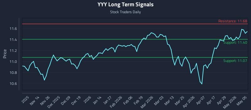 YYY Long Term Analysis for May 5 2026