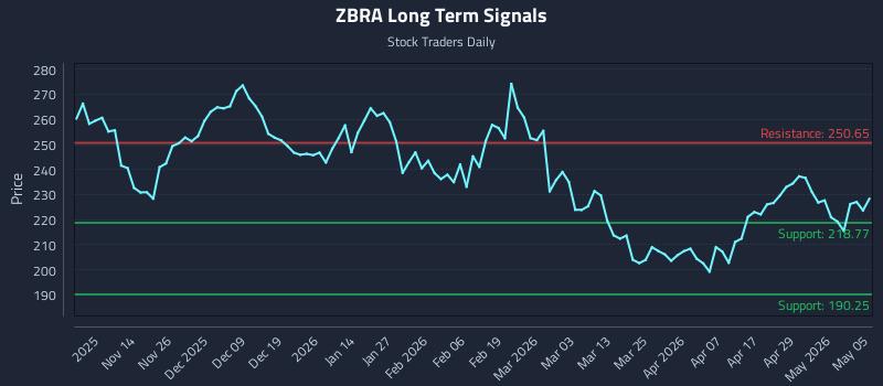 ZBRA Long Term Analysis for May 5 2026