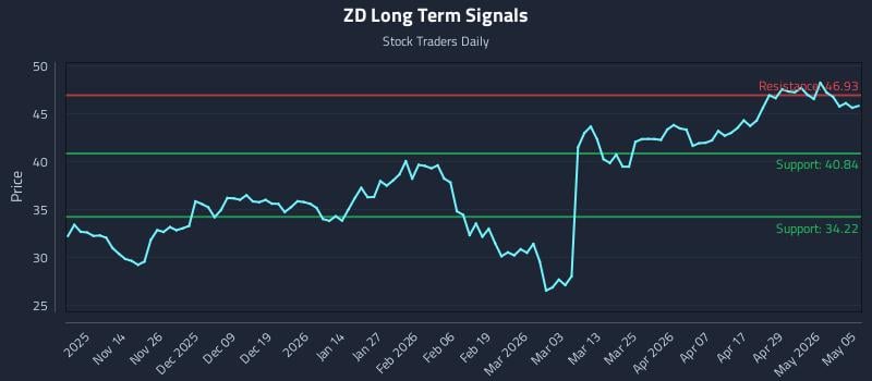 ZD Long Term Analysis for May 5 2026