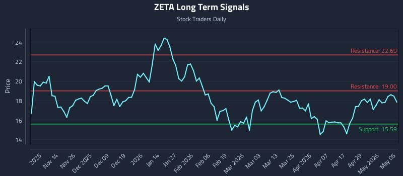 ZETA Long Term Analysis for May 5 2026