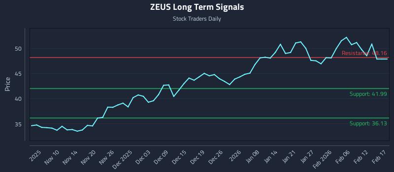 ZEUS Long Term Analysis for May 5 2026 ZEUS Long Term Analysis for May 5 2026