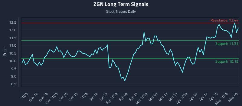 ZGN Long Term Analysis for May 5 2026