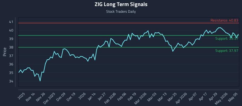 ZIG Long Term Analysis for May 5 2026