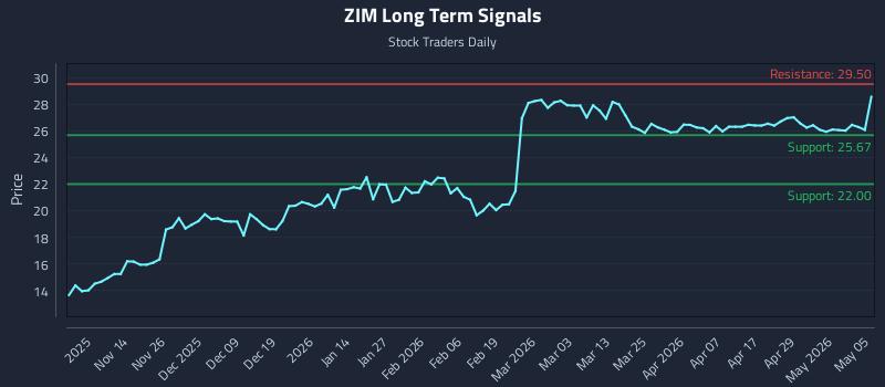 ZIM Long Term Analysis for May 5 2026