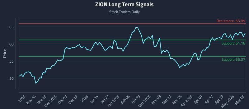 ZION Long Term Analysis for May 5 2026