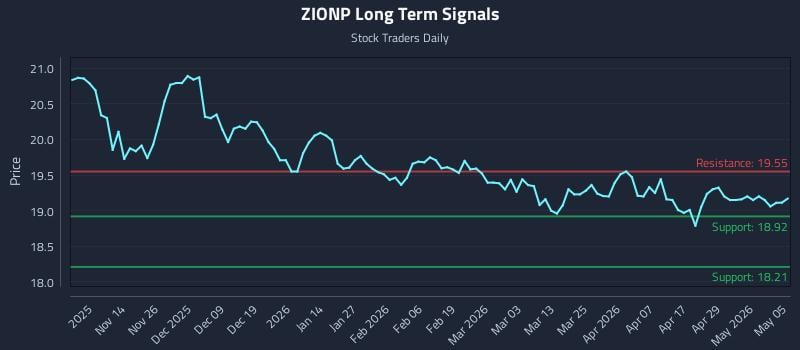 ZIONP Long Term Analysis for May 5 2026