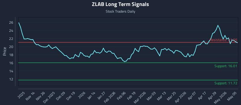 ZLAB Long Term Analysis for May 5 2026