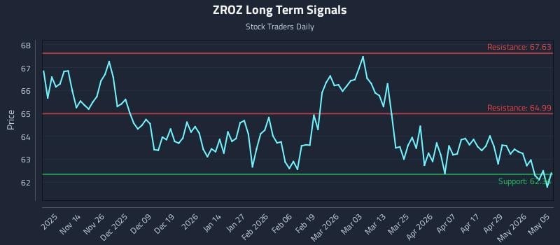 ZROZ Long Term Analysis for May 5 2026