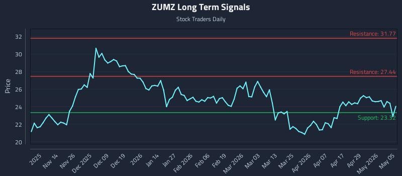 ZUMZ Long Term Analysis for May 5 2026