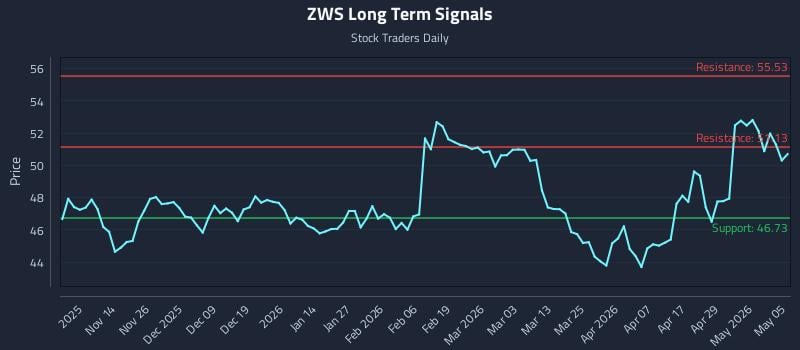 ZWS Long Term Analysis for May 5 2026