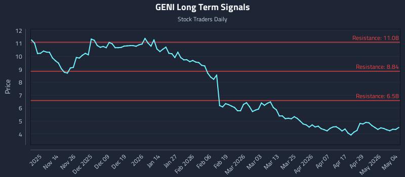 GENI Long Term Analysis for May 5 2026