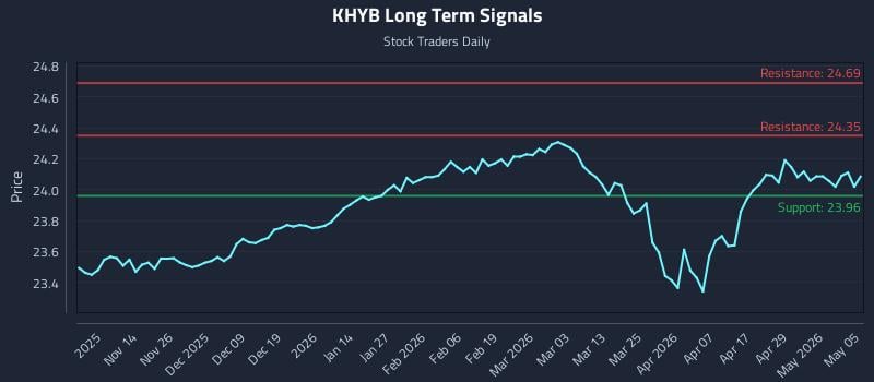 KHYB Long Term Analysis for May 5 2026