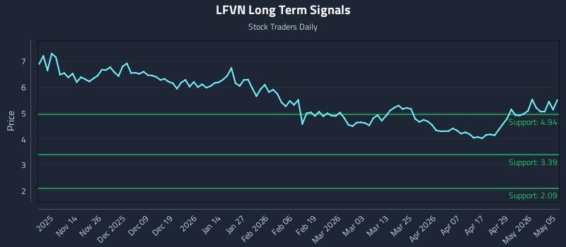 LFVN Long Term Analysis for May 5 2026