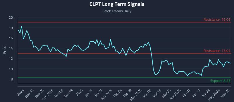 CLPT Long Term Analysis for May 5 2026 CLPT Long Term Analysis for May 5 2026