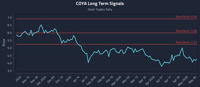 COYA Long Term Analysis for May 5 2026 COYA Long Term Analysis for May 5 2026