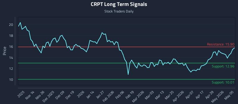 CRPT Long Term Analysis for May 5 2026