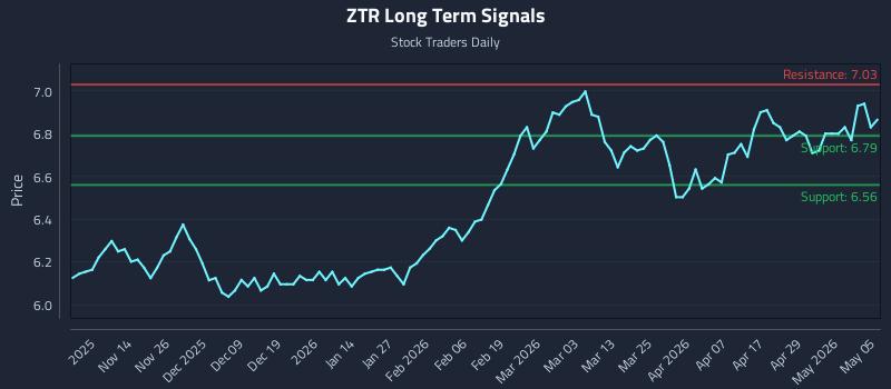 ZTR Long Term Analysis for May 5 2026