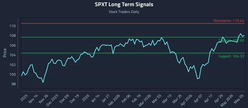 SPXT Long Term Analysis for May 5 2026