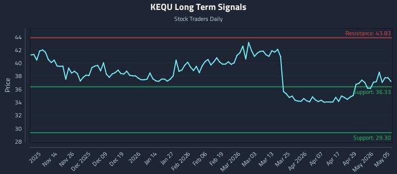 KEQU Long Term Analysis for May 5 2026