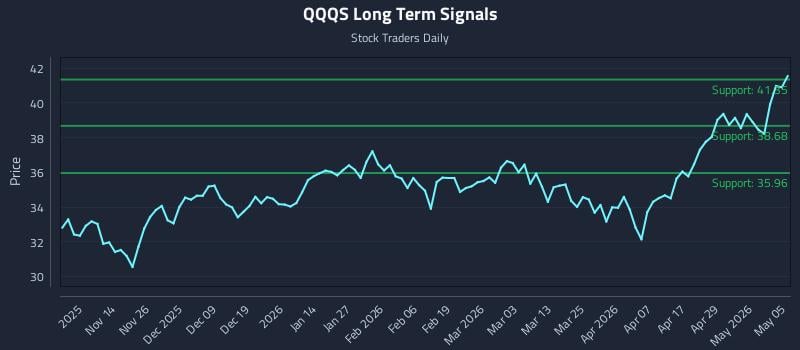 QQQS Long Term Analysis for May 5 2026
