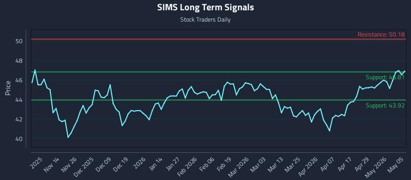 SIMS Long Term Analysis for May 5 2026
