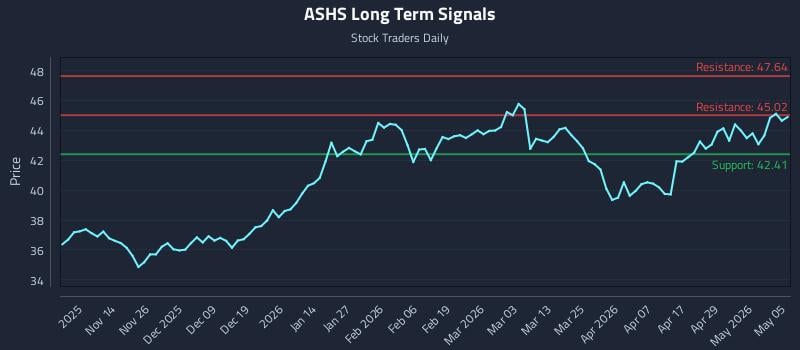 ASHS Long Term Analysis for May 5 2026