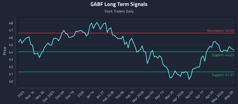 GABF Long Term Analysis for May 5 2026