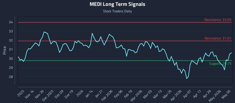 MEDI Long Term Analysis for May 5 2026