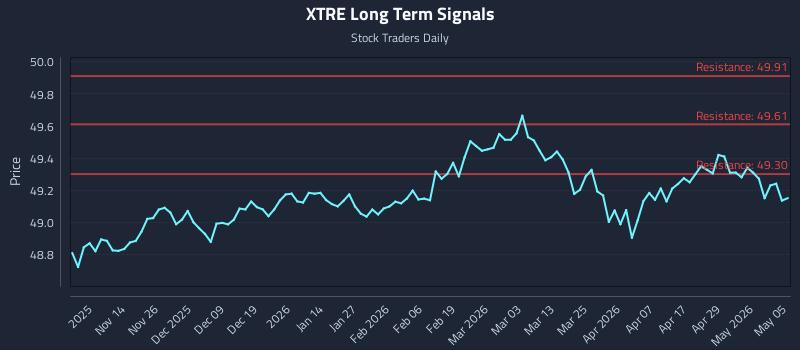 XTRE Long Term Analysis for May 5 2026