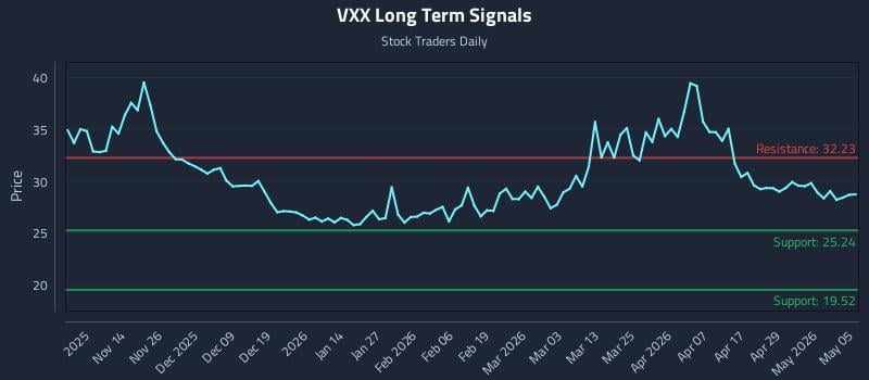 VXX Long Term Analysis for May 5 2026
