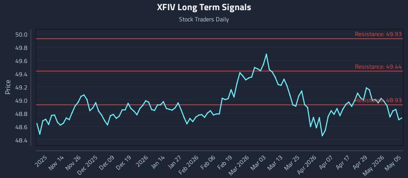 XFIV Long Term Analysis for May 5 2026