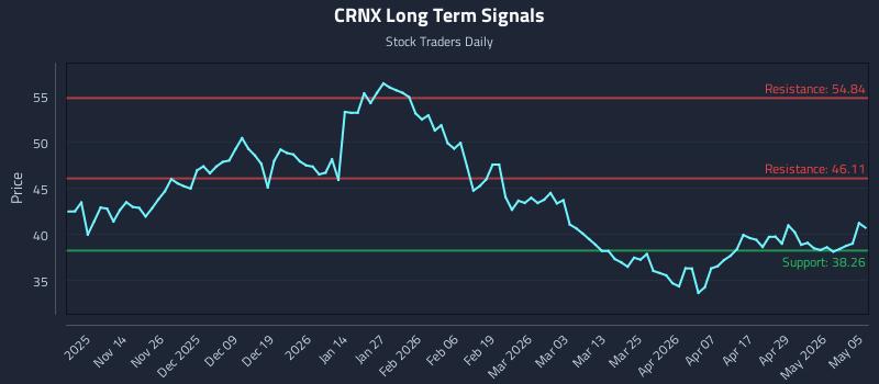 CRNX Long Term Analysis for May 5 2026