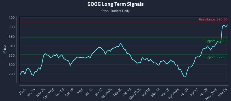 GOOG Long Term Analysis for May 5 2026